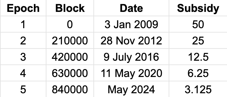 Bitcoin's Four Year Cycle explained