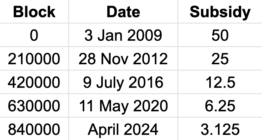 Bitcoin's Four Year Cycle explained