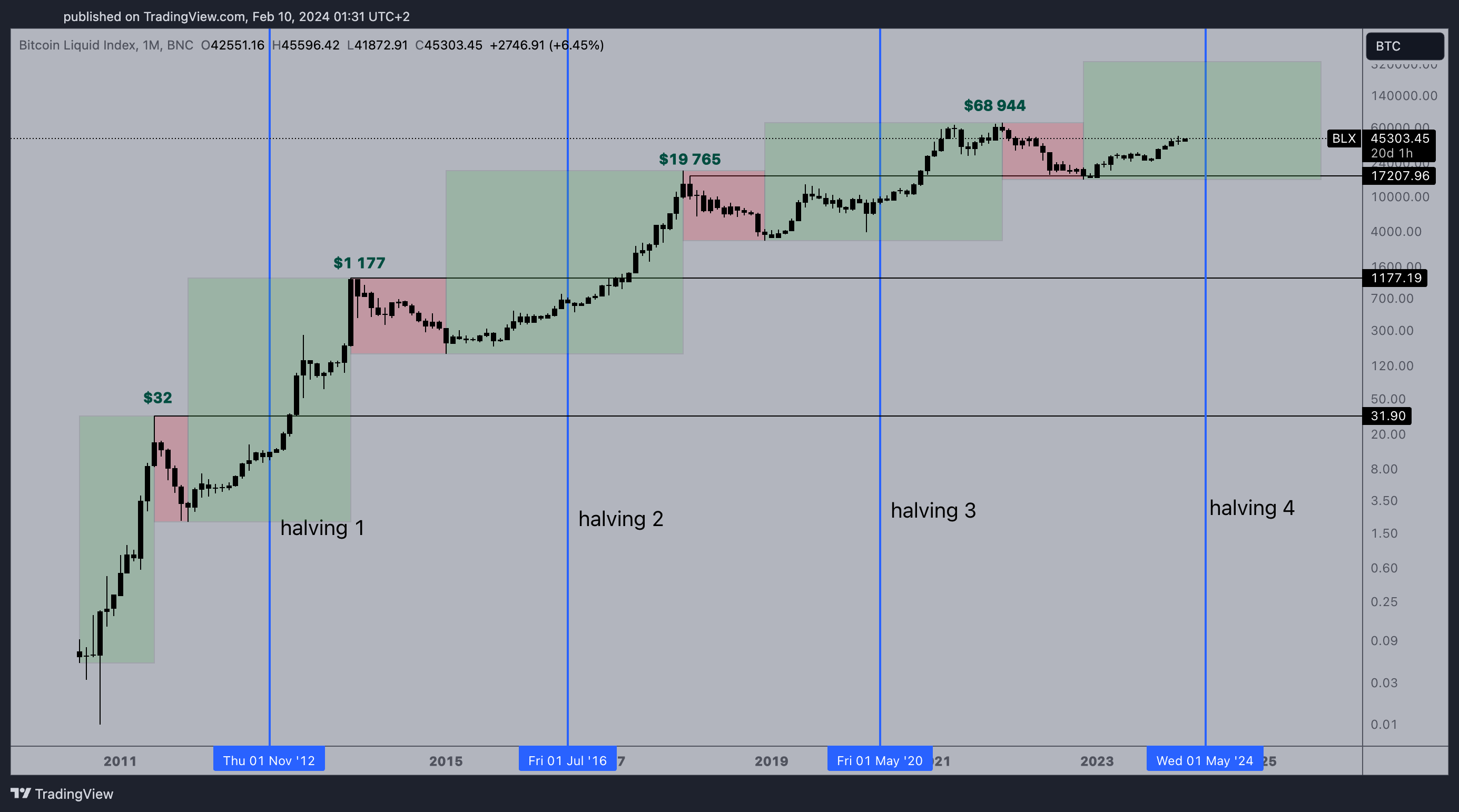 Bitcoin's Four Year Cycle explained