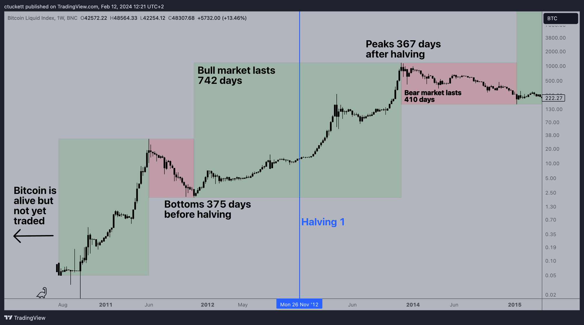 Bitcoin's Four Year Cycle explained