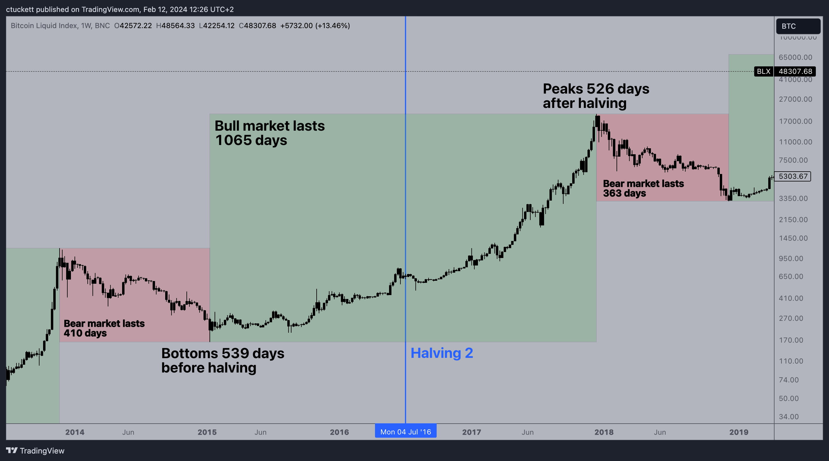 Bitcoin's Four Year Cycle explained