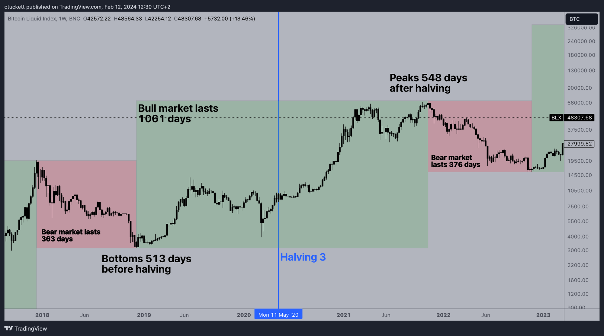 Bitcoin's Four Year Cycle explained