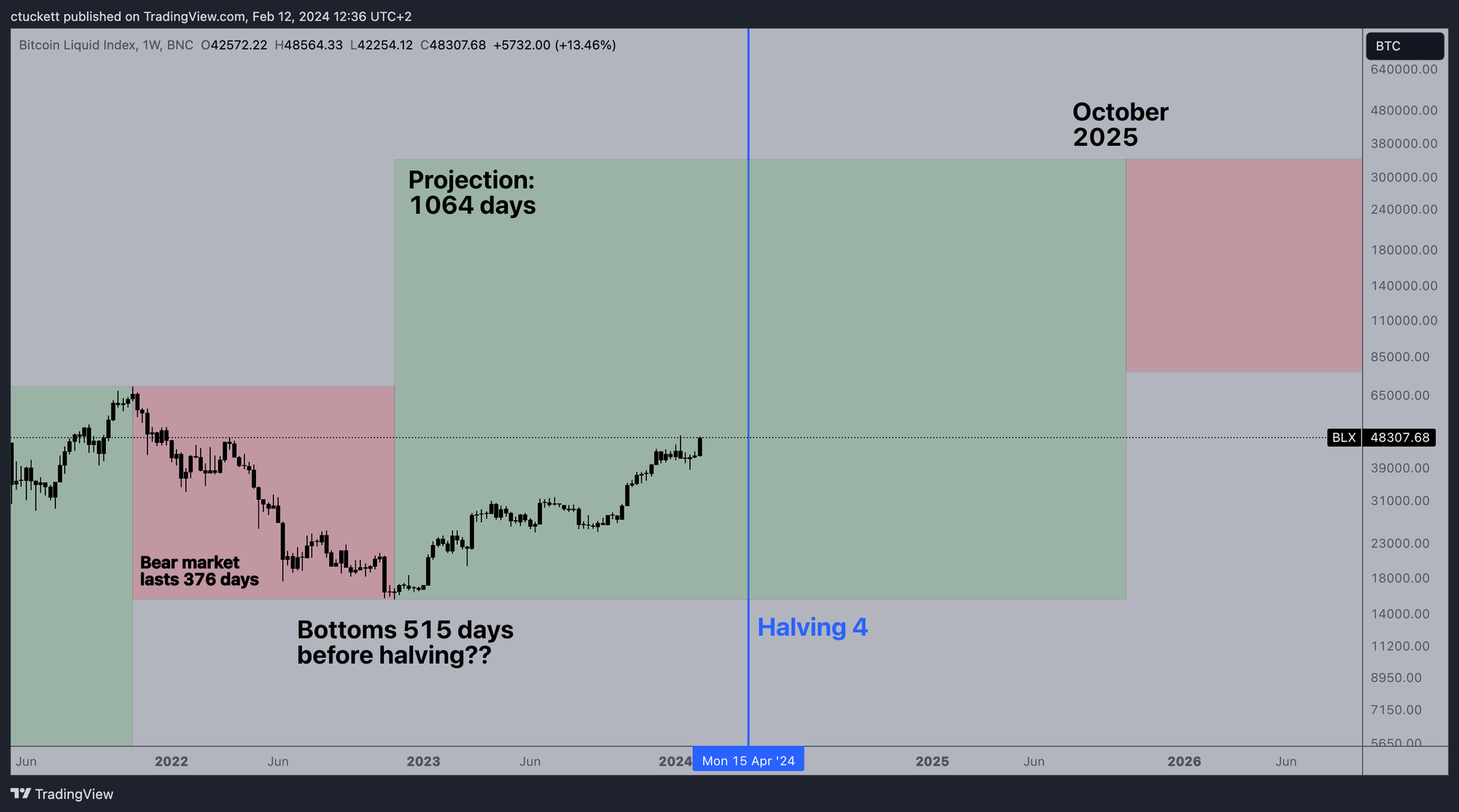 Bitcoin's Four Year Cycle explained