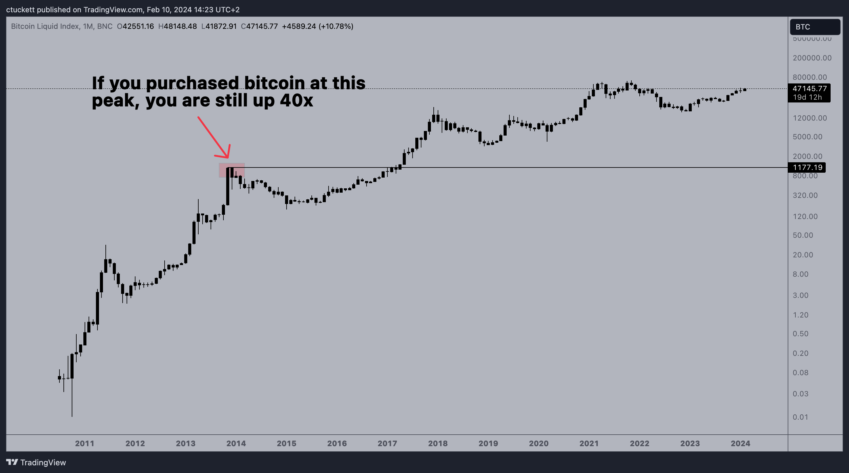 Bitcoin's Four Year Cycle explained